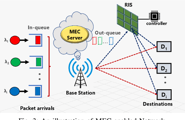 Figure 3 for Age of Information Optimization in a RIS-Assisted Wireless Network