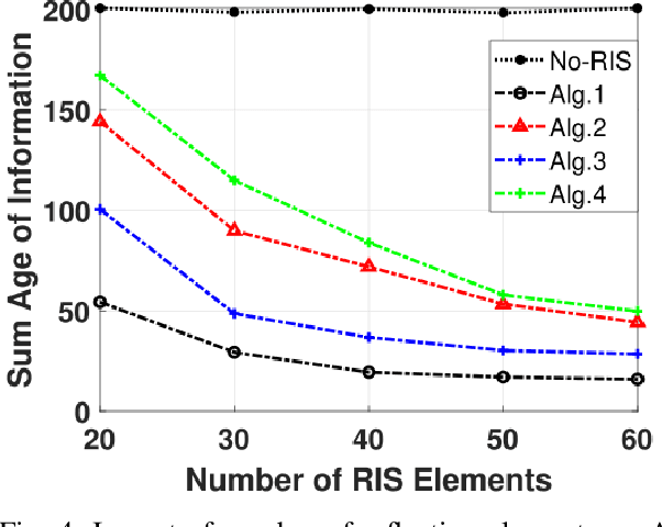 Figure 4 for Age of Information Optimization in a RIS-Assisted Wireless Network