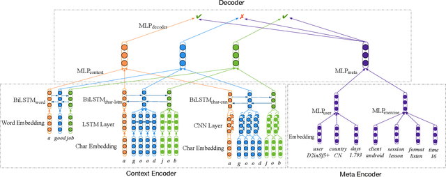 Figure 2 for Multi-task Learning for Low-resource Second Language Acquisition Modeling