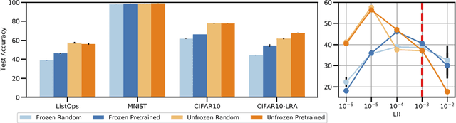 Figure 3 for Don't Sweep your Learning Rate under the Rug: A Closer Look at Cross-modal Transfer of Pretrained Transformers