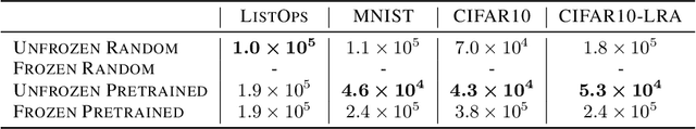 Figure 4 for Don't Sweep your Learning Rate under the Rug: A Closer Look at Cross-modal Transfer of Pretrained Transformers
