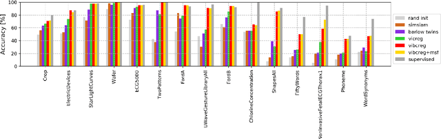 Figure 1 for VIbCReg: Variance-Invariance-better-Covariance Regularization for Self-Supervised Learning on Time Series