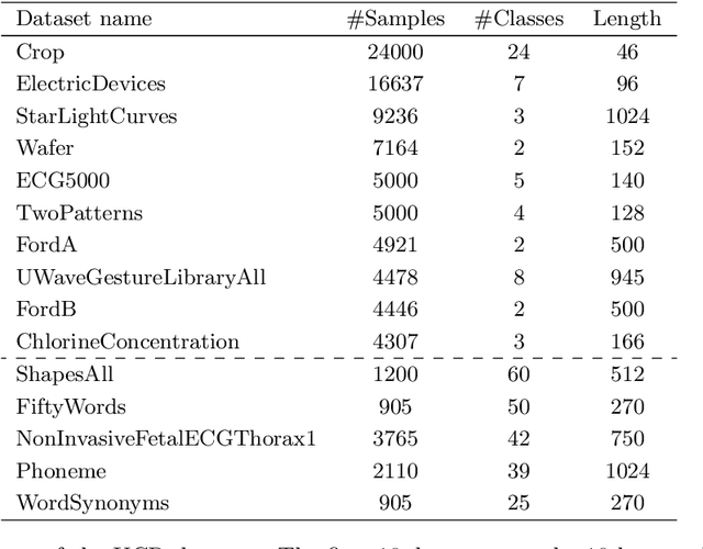 Figure 2 for VIbCReg: Variance-Invariance-better-Covariance Regularization for Self-Supervised Learning on Time Series