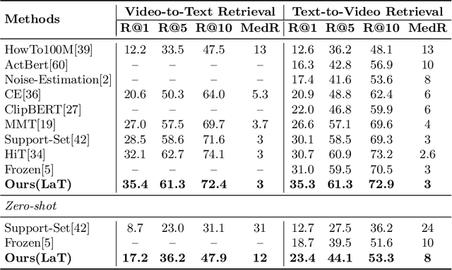 Figure 2 for LaT: Latent Translation with Cycle-Consistency for Video-Text Retrieval