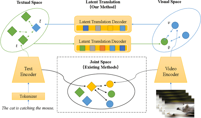 Figure 3 for LaT: Latent Translation with Cycle-Consistency for Video-Text Retrieval