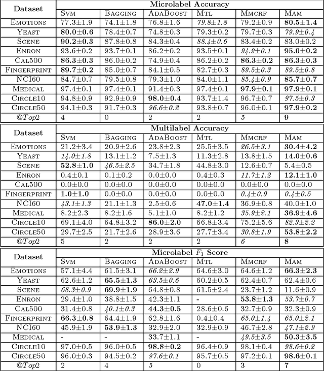 Figure 3 for Multilabel Classification through Random Graph Ensembles