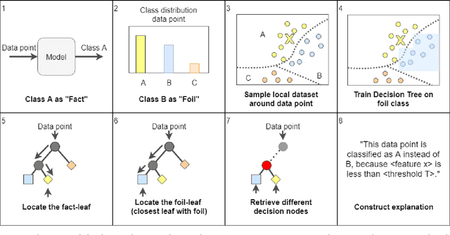 Figure 3 for Contrastive Explanations with Local Foil Trees