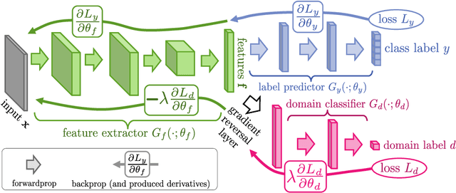 Figure 1 for Domain-Adversarial Training of Neural Networks