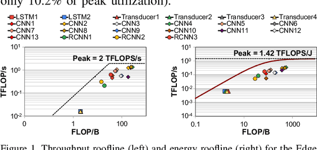 Figure 1 for Google Neural Network Models for Edge Devices: Analyzing and Mitigating Machine Learning Inference Bottlenecks