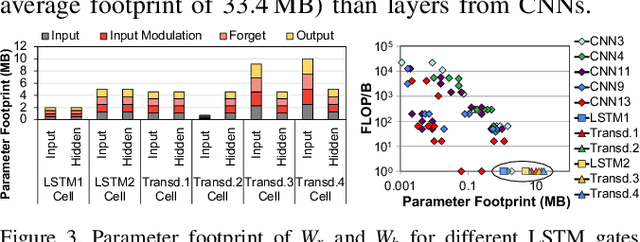 Figure 2 for Google Neural Network Models for Edge Devices: Analyzing and Mitigating Machine Learning Inference Bottlenecks