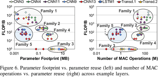 Figure 4 for Google Neural Network Models for Edge Devices: Analyzing and Mitigating Machine Learning Inference Bottlenecks
