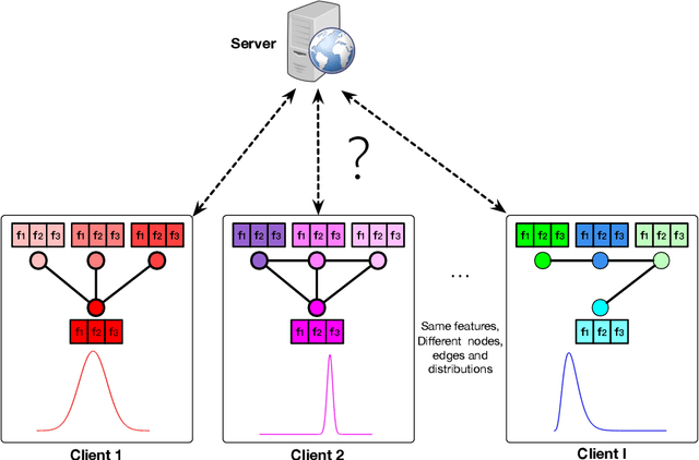 Figure 1 for ASFGNN: Automated Separated-Federated Graph Neural Network