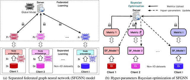 Figure 3 for ASFGNN: Automated Separated-Federated Graph Neural Network
