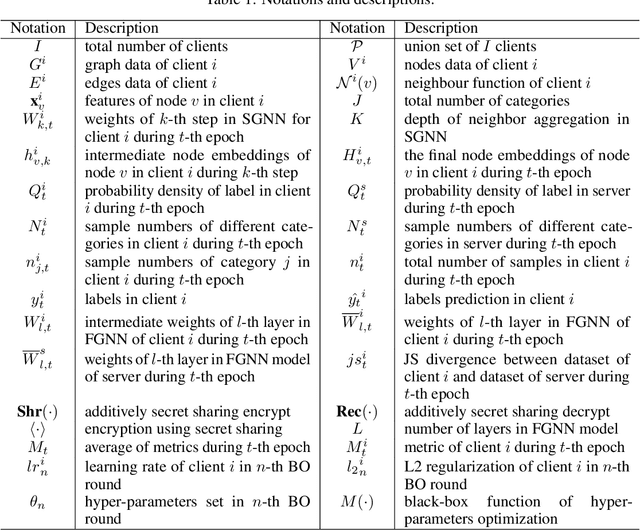 Figure 2 for ASFGNN: Automated Separated-Federated Graph Neural Network