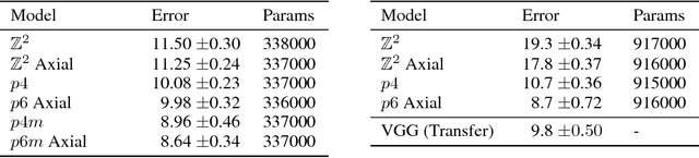 Figure 3 for HexaConv