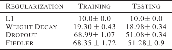 Figure 2 for Fiedler Regularization: Learning Neural Networks with Graph Sparsity
