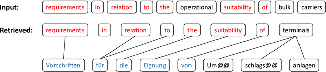 Figure 1 for Guiding Neural Machine Translation with Retrieved Translation Pieces