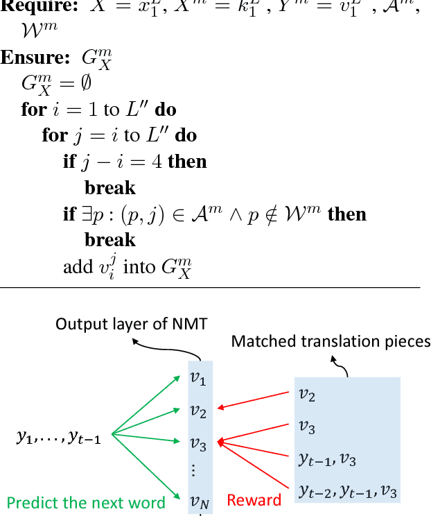 Figure 3 for Guiding Neural Machine Translation with Retrieved Translation Pieces