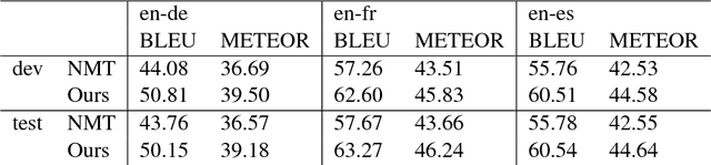 Figure 4 for Guiding Neural Machine Translation with Retrieved Translation Pieces