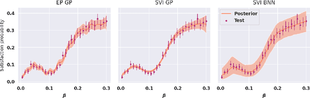Figure 2 for Stochastic Variational Smoothed Model Checking