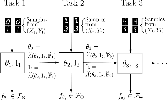 Figure 1 for Optimal Continual Learning has Perfect Memory and is NP-hard