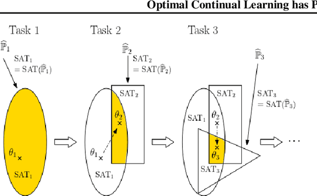 Figure 2 for Optimal Continual Learning has Perfect Memory and is NP-hard