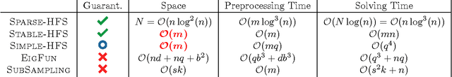 Figure 3 for Incremental Spectral Sparsification for Large-Scale Graph-Based Semi-Supervised Learning