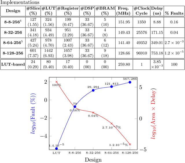 Figure 4 for Enhancing Fault Tolerance of Neural Networks for Security-Critical Applications