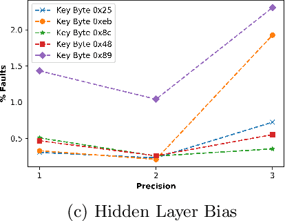 Figure 3 for Enhancing Fault Tolerance of Neural Networks for Security-Critical Applications