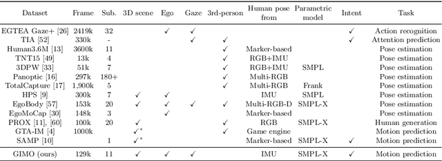 Figure 2 for GIMO: Gaze-Informed Human Motion Prediction in Context
