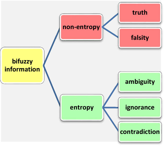 Figure 2 for Entropy, neutro-entropy and anti-entropy for neutrosophic information