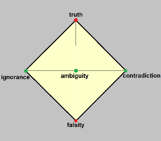 Figure 3 for Entropy, neutro-entropy and anti-entropy for neutrosophic information