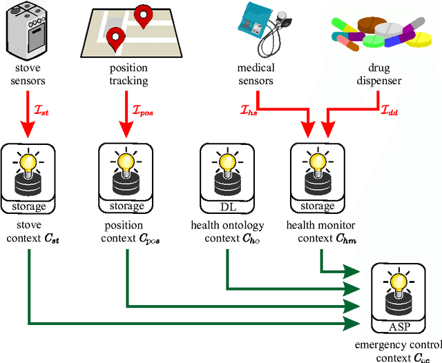 Figure 4 for Reactive Multi-Context Systems: Heterogeneous Reasoning in Dynamic Environments