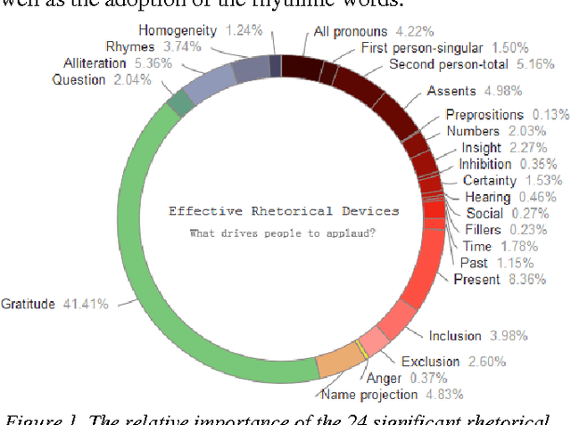 Figure 2 for Fostering User Engagement: Rhetorical Devices for Applause Generation Learnt from TED Talks