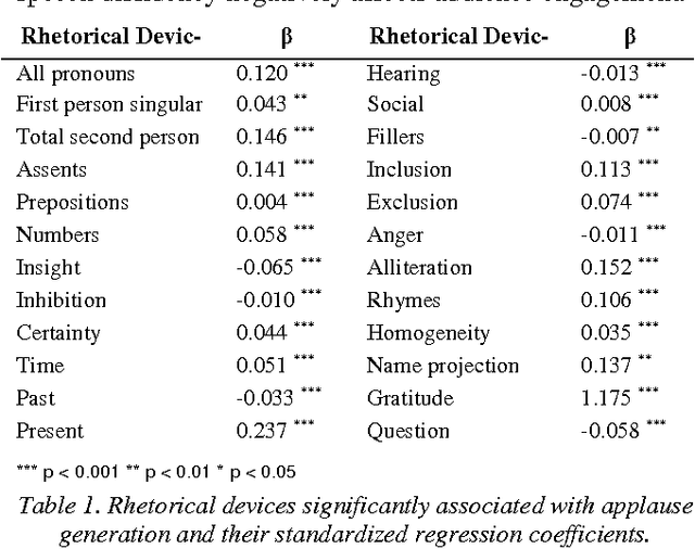 Figure 1 for Fostering User Engagement: Rhetorical Devices for Applause Generation Learnt from TED Talks