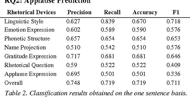 Figure 3 for Fostering User Engagement: Rhetorical Devices for Applause Generation Learnt from TED Talks