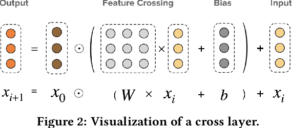 Figure 3 for DCN-M: Improved Deep & Cross Network for Feature Cross Learning in Web-scale Learning to Rank Systems