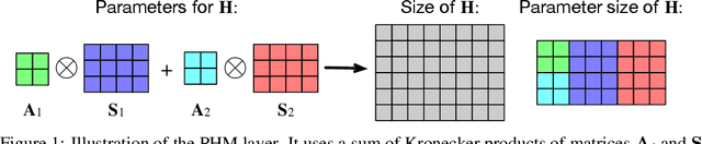 Figure 1 for Beyond Fully-Connected Layers with Quaternions: Parameterization of Hypercomplex Multiplications with $1/n$ Parameters