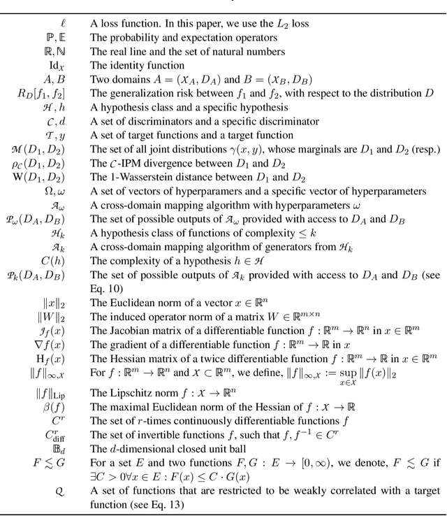 Figure 1 for Generalization Bounds for Unsupervised Cross-Domain Mapping with WGANs