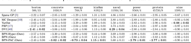 Figure 1 for Bayesian Prior Networks with PAC Training