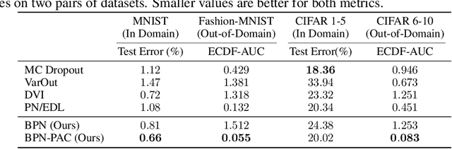 Figure 4 for Bayesian Prior Networks with PAC Training