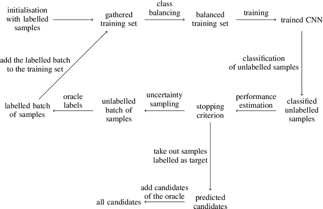 Figure 1 for Active deep learning method for the discovery of objects of interest in large spectroscopic surveys