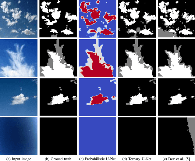 Figure 1 for Multi-label Cloud Segmentation Using a Deep Network