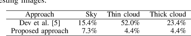 Figure 2 for Multi-label Cloud Segmentation Using a Deep Network