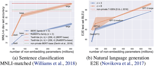 Figure 1 for Large Language Models Can Be Strong Differentially Private Learners