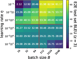 Figure 3 for Large Language Models Can Be Strong Differentially Private Learners