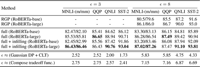 Figure 2 for Large Language Models Can Be Strong Differentially Private Learners