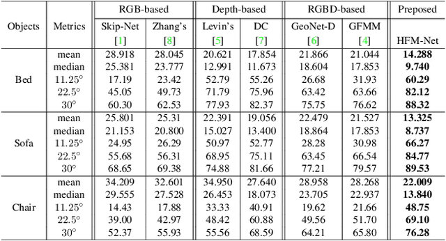 Figure 2 for Deep Surface Normal Estimation with Hierarchical RGB-D Fusion