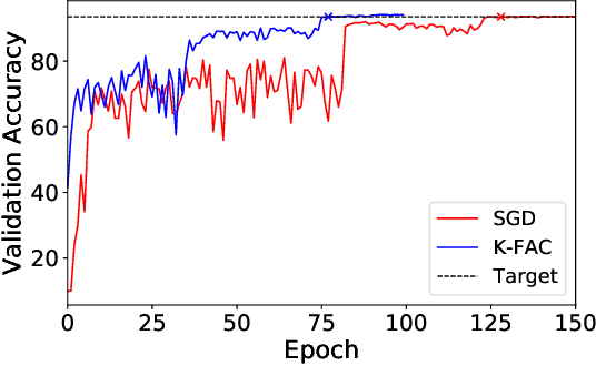 Figure 1 for Scalable K-FAC Training for Deep Neural Networks with Distributed Preconditioning