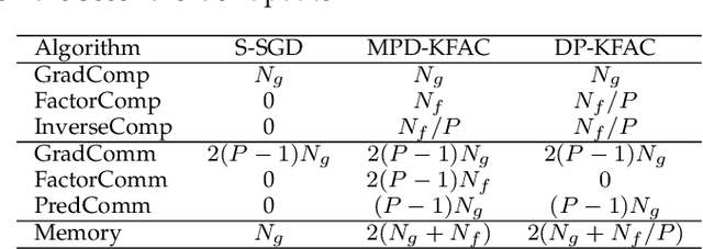 Figure 2 for Scalable K-FAC Training for Deep Neural Networks with Distributed Preconditioning